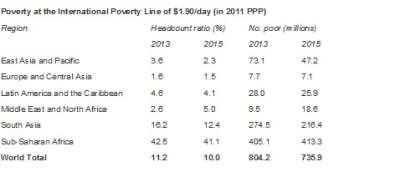  Decline of Global Extreme Poverty Continues but Has Slowed: World Bank