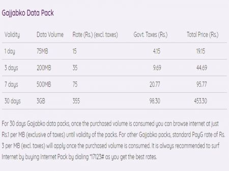 Ncell Launches ‘Gazzabko Data Pack’