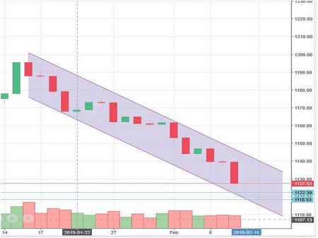 Market Watch 10th Feb(Sunday) 