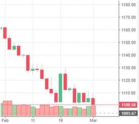 Market Watch of March 3