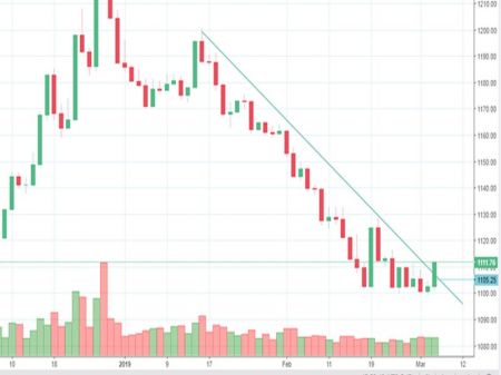 Market Watch of March 6
