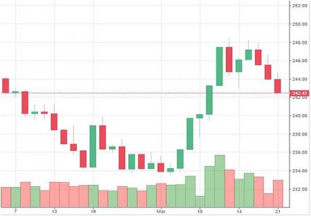 Market Watch 8th Chaitra(Thursday)