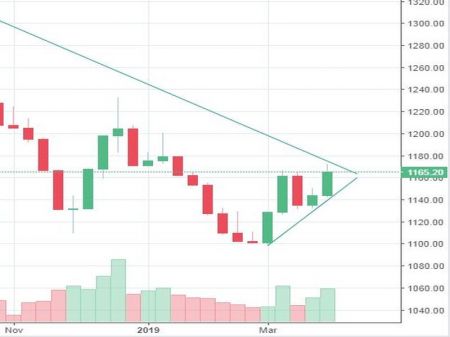 Market Watch of April 5