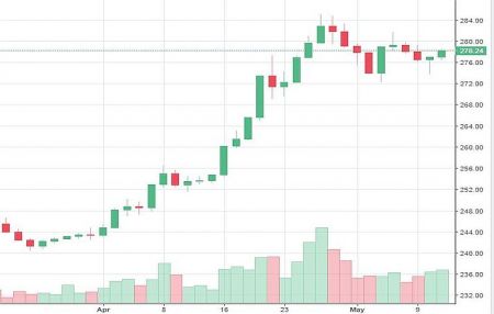 Market Watch of May 13 (Monday) 