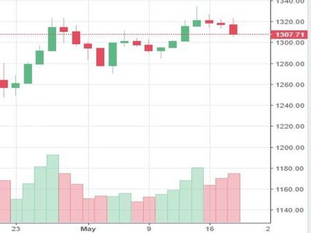 Market Watch of May 20