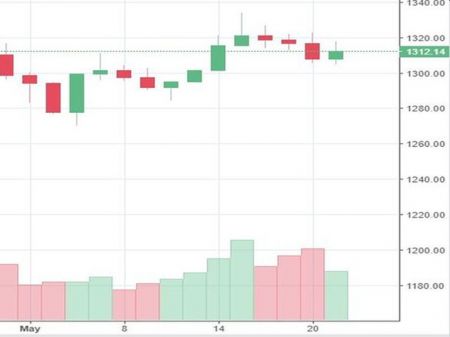 Market Watch 21th May(Tuesday)
