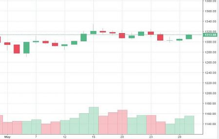 Market Watch of May 29 (Wednesday) 