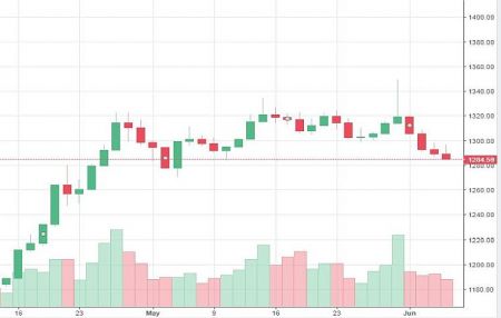 Market Watch of 6th June (Thursday) 