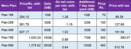 Ncell Announces Attractive ‘Mero Plan’