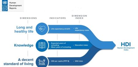 Nepal Improves in HDI Ranking despite Fall in HDI Value: UNDP Report   
