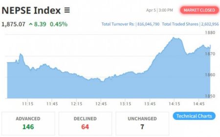 Investors in Wait and Watch Mood; Turnover Amount Contracts to 81.60 crores 