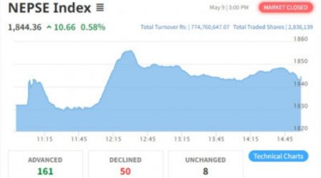 NEPSE Witnesses Gains of 10.66 Points