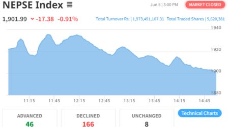 NEPSE’s Rise Fails to Sustain as Traders Book Profit