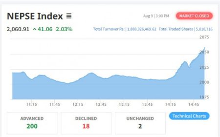 NEPSE Index Gains Massive 41 Points to Close at 2060.91