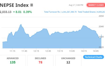 NEPSE Makes Minimal Gain; Turnover Amount Shrinks to 1.54 Billion