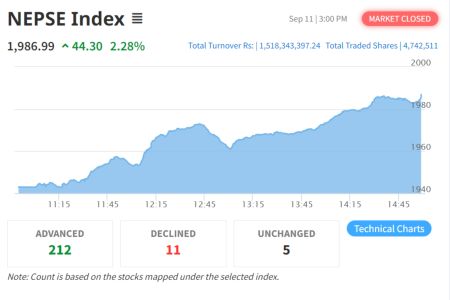 NEPSE Index Gains Massive 44 Points; All Sectors Land in the Green