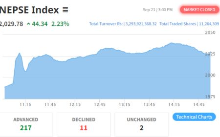 NEPSE Index Gains 44.34 Points to Close at 2029.78 Points