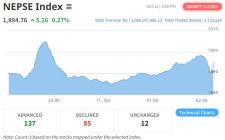 NEPSE Index Gains 5.16 Points to Close at 1894.76 Points