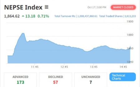 NEPSE Index Gains 13.18 Points to Close at 1864.62 Points