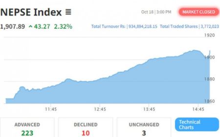 NEPSE Gains Substantial 43.27 Points to Close at 1907 