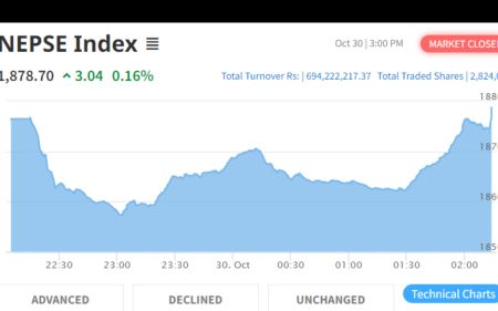 NEPSE Index Gains 3.04 Points to Close at 1878.70