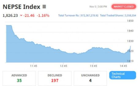 NEPSE Loses Double Digits to Close at 1826.23