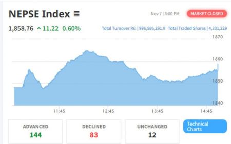 NEPSE Posts Double-Digit Gain