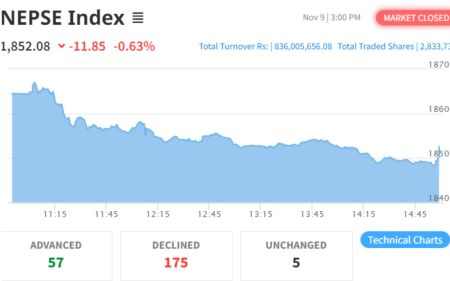 NEPSE Posts Loss of 11.85 Points On the Last Trading Day before Tihar