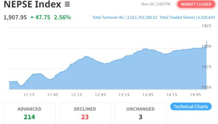 NEPSE Surges by 47.75 Points to Settle at 1907.95