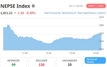 NEPSE Drops 7.29 Points to Close at 1851.23