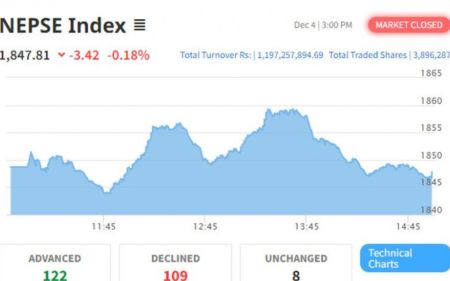 NEPSE Drops 3.42 Points to Close at 1847.81