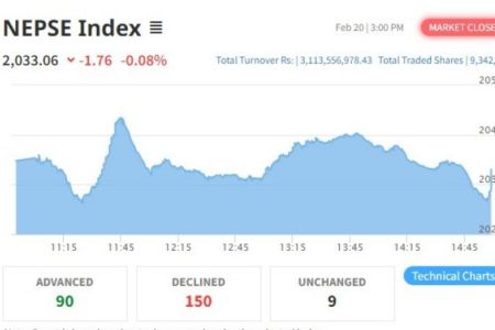 NEPSE Dips Minimally, Closing at 2033.06