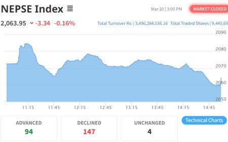 NEPSE Records Minimal Loss of 3.34 Points to Close at 2063.95