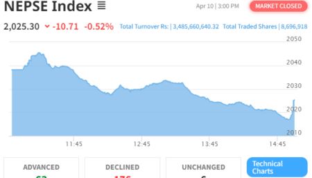 Last Trading Day of 2080 Closes with Loss of 10.71 at 2025.30