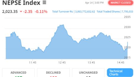 NEPSE Records Minimal Loss on the First Trading Day of 2081