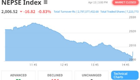 NEPSE Registers Loss of 16.82, Closing at 2,006.52 