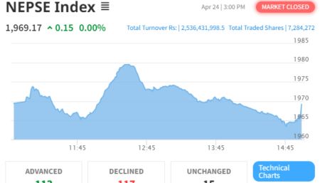 NEPSE Records Minimal Gain of 0.15 Points to Close at 1969.17