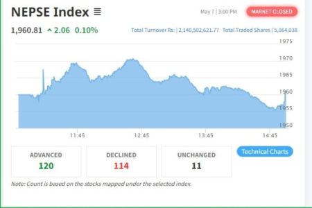 NEPSE Gains 2.06 to Close at 1960.81, Turnover Shrinks to Rs 2.14 Billion