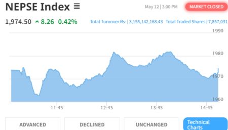 NEPSE Closes at 1974.50 with Gain of 8.26 Points