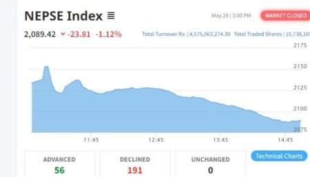 NEPSE Drops 23.81 Points to Close at 2089.42