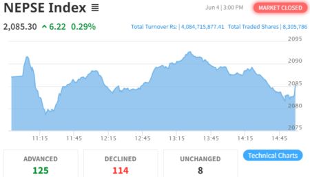 NEPSE Gains 6.22 Points, Settles at 2085.30