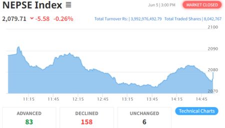 NEPSE Sheds 5.58 Points to Close at 2079.71