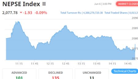 NEPSE Loses Minimal 1.93 Points to Close at 2,077.78