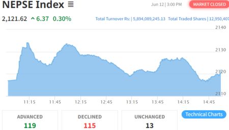 NEPSE Registers a 6.37-Point Gain to Close at 2121.62