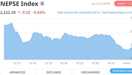 NEPSE Sheds 9.32 Points to Close at 2112.29