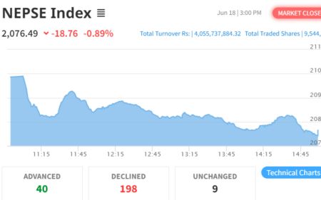 NEPSE Declines by 18.76 Points to Close at 2076.49