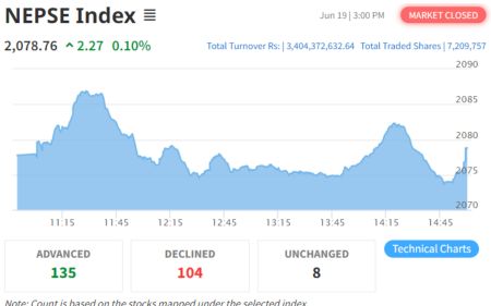 NEPSE Gains 2.27 Points to Close at 2078.76