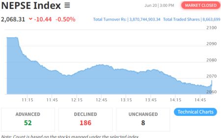 NEPSE Declines to Close at 2068.31