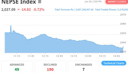  NEPSE Drops by 14.83 Points