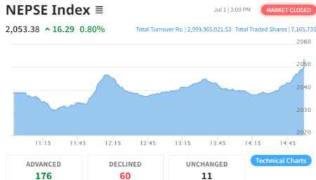 NEPSE Index Gains 16.29 Points